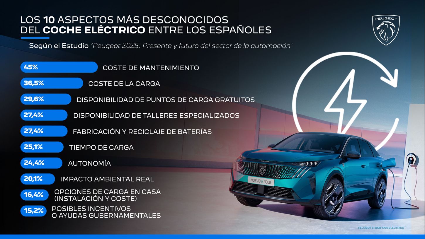¿Sabías que el 93% de los españoles no conoce de verdad cómo es la movilidad eléctrica en general? Peugeot ha realizado un estudio donde así se confirma